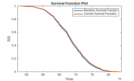 Figure contains an axes object. The axes object with title Survival Function Plot, xlabel Time, ylabel S(t) contains 2 objects of type stair. These objects represent Baseline Survival Function, Current Survival Function.