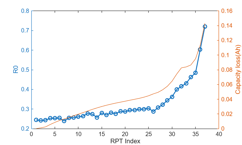 Automatic Data Segmentation and Feature Extraction for Reference Performance Test in Lab-Measured Battery Aging Data