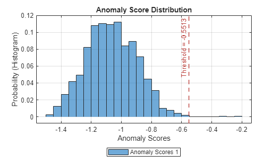 Figure contains an axes object. The axes object with title Anomaly Score Distribution, xlabel Anomaly Scores, ylabel Probability (Histogram) contains 2 objects of type histogram, constantline. This object represents Anomaly Scores 1.