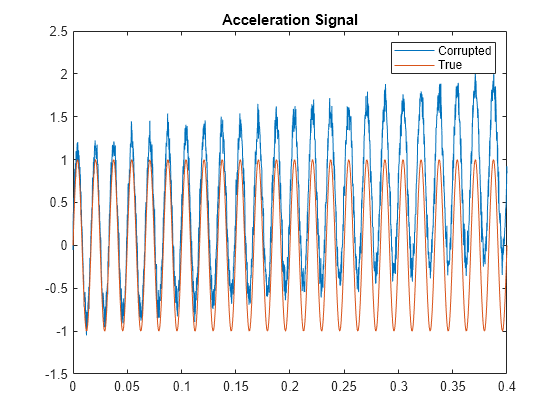 Figure contains an axes object. The axes object with title Acceleration Signal contains 2 objects of type line. These objects represent Corrupted, True.