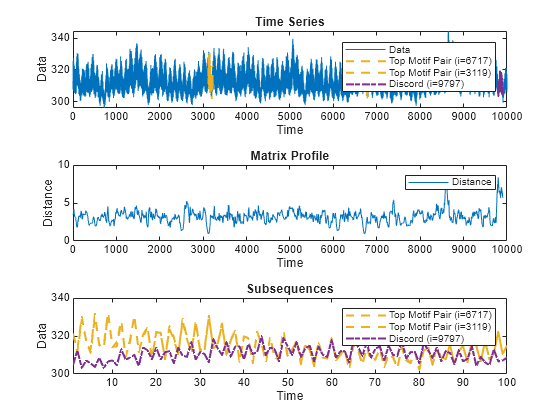 Matrix Profile Plots. The Time-Series plot is on the top. Overlays of yellow and purple on the plotted data show the two top motif pairs and the discord. The Matrix Profile plot, which plots the distances, is in the middle. The Subsequences plot is on the bottom, and shows the subsequences for the top two motif pairs and the discord together.