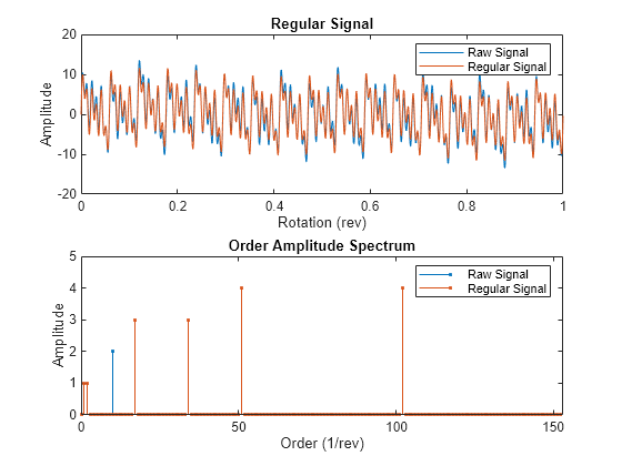 Figure contains 2 axes objects. Axes object 1 with title Regular Signal, xlabel Rotation (rev), ylabel Amplitude contains 2 objects of type line. These objects represent Raw Signal, Regular Signal. Axes object 2 with title Order Amplitude Spectrum, xlabel Order (1/rev), ylabel Amplitude contains 2 objects of type stem. These objects represent Raw Signal, Regular Signal.