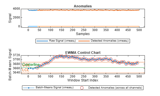 Figure contains 2 axes objects. Axes object 1 with title Anomalies, xlabel Samples, ylabel Signal contains 21 objects of type patch, line. These objects represent Labeled Anomalies, Raw Signal (xmeas_36), Raw Signal (xmeas_34), Raw Signal (xmeas_30), Raw Signal (xmeas_28), Raw Signal (xmeas_24), Raw Signal (xmeas_22), Raw Signal (xmeas_12), Raw Signal (xmeas_10), Raw Signal (xmeas_6), Raw Signal (xmeas_2), Detected Anomalies (xmeas_36), Detected Anomalies (xmeas_34), Detected Anomalies (xmeas_30), Detected Anomalies (xmeas_28), Detected Anomalies (xmeas_24), Detected Anomalies (xmeas_22), Detected Anomalies (xmeas_12), Detected Anomalies (xmeas_10), Detected Anomalies (xmeas_6), Detected Anomalies (xmeas_2). Axes object 2 with title EWMA Control Chart, xlabel Window Start Index, ylabel Batch-Means Signal contains 5 objects of type line, constantline. One or more of the lines displays its values using only markers These objects represent Batch-Means Signal (xmeas_36), Batch-Means Signal (xmeas_34), Batch-Means Signal (xmeas_30), Batch-Means Signal (xmeas_28), Batch-Means Signal (xmeas_24), Batch-Means Signal (xmeas_22), Batch-Means Signal (xmeas_12), Batch-Means Signal (xmeas_10), Batch-Means Signal (xmeas_6), Batch-Means Signal (xmeas_2), Detected Anomalies (across all channels), UCL, CL, LCL.