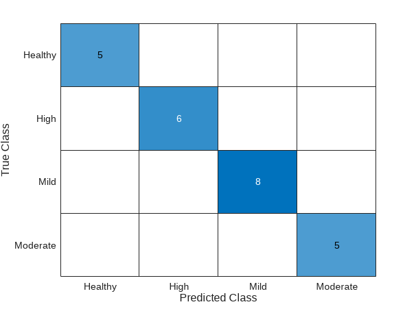 Figure contains an object of type ConfusionMatrixChart.