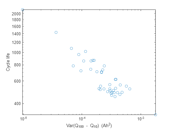 Figure contains an axes object. The axes object with xlabel Var(Q indexOf 100 baseline blank - blank Q indexOf 10 baseline ) blank (Ah Squared baseline ), ylabel Cycle life contains a line object which displays its values using only markers.