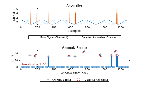 Figure contains 2 axes objects. Axes object 1 with title Anomalies, xlabel Samples, ylabel Signal contains 7 objects of type patch, line. These objects represent Labeled Anomalies, Raw Signal (Channel 3), Raw Signal (Channel 2), Raw Signal (Channel 1), Detected Anomalies (Channel 3), Detected Anomalies (Channel 2), Detected Anomalies (Channel 1). Axes object 2 with title Anomaly Scores, xlabel Window Start Index, ylabel Score contains 3 objects of type stem, line, constantline. One or more of the lines displays its values using only markers These objects represent Anomaly Scores, Detected Anomalies.