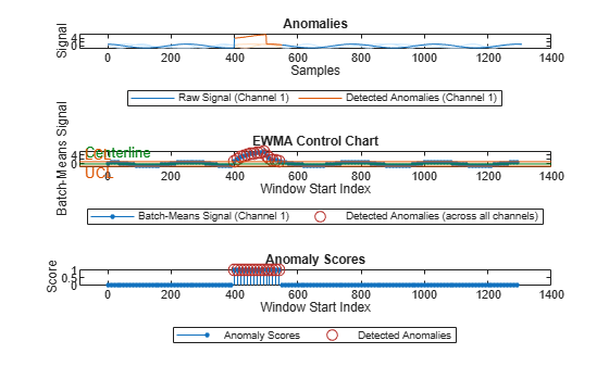 Figure contains 3 axes objects. Axes object 1 with title Anomalies, xlabel Samples, ylabel Signal contains 7 objects of type patch, line. These objects represent Labeled Anomalies, Raw Signal (Channel 3), Raw Signal (Channel 2), Raw Signal (Channel 1), Detected Anomalies (Channel 3), Detected Anomalies (Channel 2), Detected Anomalies (Channel 1). Axes object 2 with title EWMA Control Chart, xlabel Window Start Index, ylabel Batch-Means Signal contains 5 objects of type line, constantline. One or more of the lines displays its values using only markers These objects represent Batch-Means Signal (Channel 3), Batch-Means Signal (Channel 2), Batch-Means Signal (Channel 1), Detected Anomalies (across all channels), UCL, CL, LCL. Axes object 3 with title Anomaly Scores, xlabel Window Start Index, ylabel Score contains 3 objects of type stem, line, constantline. One or more of the lines displays its values using only markers These objects represent Anomaly Scores, Detected Anomalies.