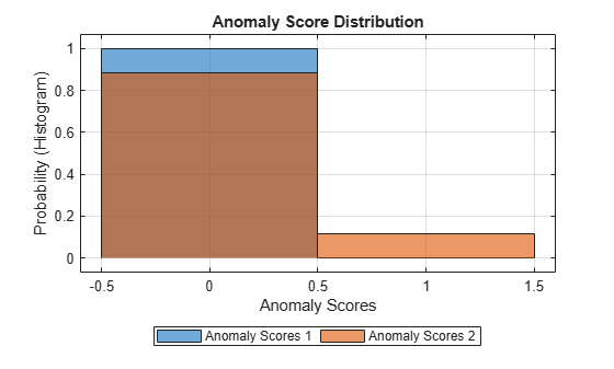 Figure contains an axes object. The axes object with title Anomaly Score Distribution, xlabel Anomaly Scores, ylabel Probability (Histogram) contains 3 objects of type histogram, constantline. These objects represent Anomaly Scores 1, Anomaly Scores 2.