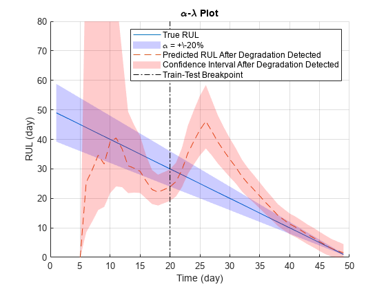 Figure contains an axes object. The axes object with title alpha - lambda Plot, xlabel Time (day), ylabel RUL (day) contains 5 objects of type line, patch. These objects represent True RUL, \alpha = +\\-20%, Predicted RUL After Degradation Detected, Confidence Interval After Degradation Detected, Train-Test Breakpoint.