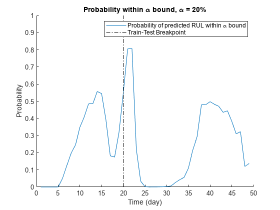 Figure contains an axes object. The axes object with title Probability within alpha blank b o u n d , blank alpha blank = blank 2 0 %, xlabel Time (day), ylabel Probability contains 2 objects of type line. These objects represent Probability of predicted RUL within \alpha bound, Train-Test Breakpoint.