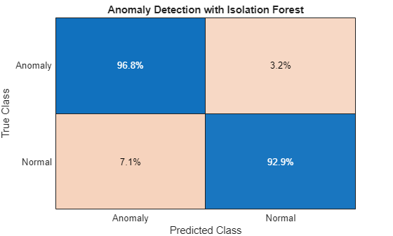 Figure contains an object of type ConfusionMatrixChart. The chart of type ConfusionMatrixChart has title Anomaly Detection with Isolation Forest.