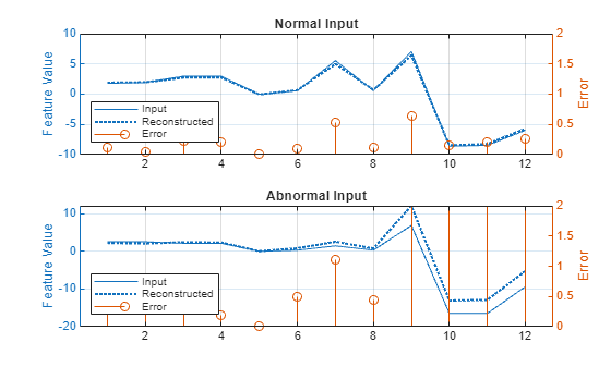 Figure contains 2 axes objects. Axes object 1 with title Normal Input, ylabel Error contains an object of type stem. These objects represent Input, Reconstructed, Error. Axes object 2 with title Abnormal Input, ylabel Error contains an object of type stem. These objects represent Input, Reconstructed, Error.