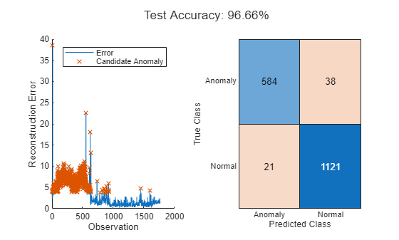 Figure contains an axes object and an object of type ConfusionMatrixChart. The axes object with xlabel Observation, ylabel Reconstruction Error contains 2 objects of type line. One or more of the lines displays its values using only markers These objects represent Error, Candidate Anomaly.