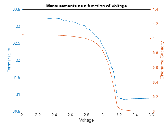 Figure contains an axes object. The axes object with title Measurements as a function of Voltage, xlabel Voltage, ylabel Discharge Capacity contains 2 objects of type line.