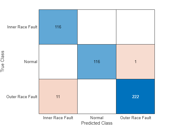 Rolling Element Bearing Fault Diagnosis Using Deep Learning