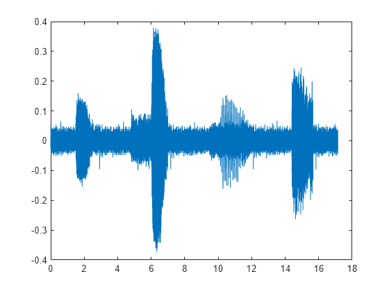 Figure contains an axes object. The axes object contains an object of type line.