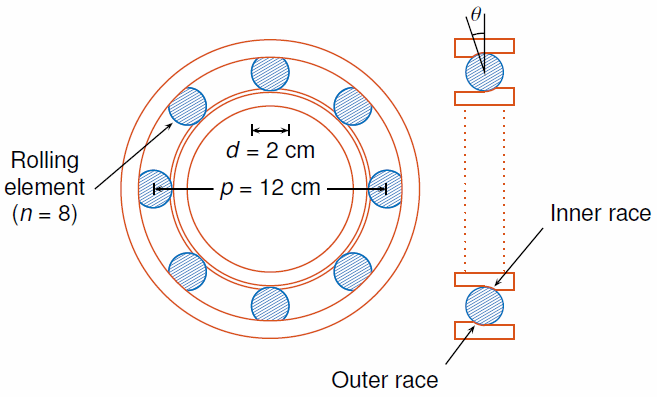 Schematic of a damaged bearing with eight rolling element. On the left, the bearing unit. On the right, the inner race and the outer race of a rolling element.