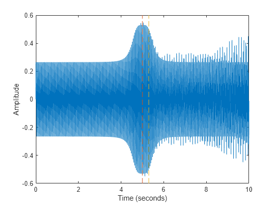 Figure contains an axes object. The axes object with xlabel Time (seconds), ylabel Amplitude contains 3 objects of type line.