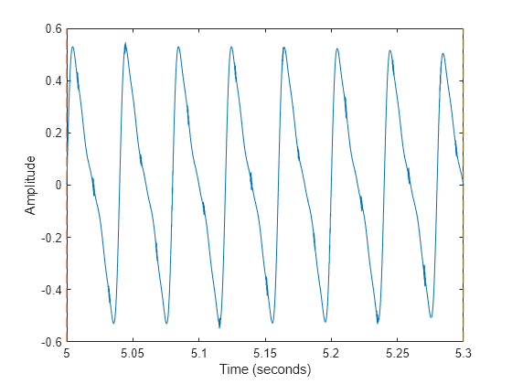 Figure contains an axes object. The axes object with xlabel Time (seconds), ylabel Amplitude contains 3 objects of type line.