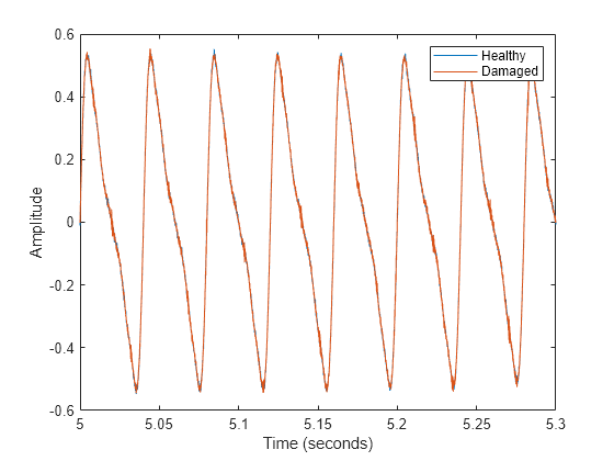 Figure contains an axes object. The axes object with xlabel Time (seconds), ylabel Amplitude contains 2 objects of type line. These objects represent Healthy, Damaged.