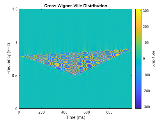 Figure contains an axes object. The axes object with title Cross Wigner-Ville Distribution, xlabel Time (ms), ylabel Frequency (kHz) contains an object of type image.