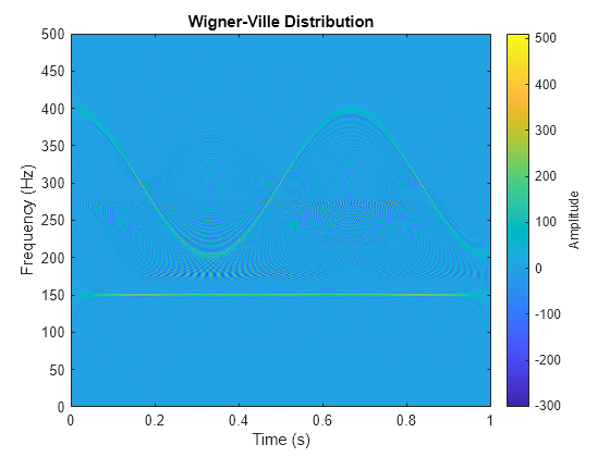 Figure contains an axes object. The axes object with title Wigner-Ville Distribution, xlabel Time (s), ylabel Frequency (Hz) contains an object of type image.