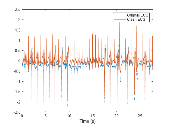 Figure contains an axes object. The axes object with xlabel Time (s) contains 2 objects of type line. These objects represent Original ECG, Clean ECG.