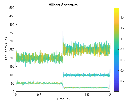 Figure contains an axes object. The axes object with title Hilbert Spectrum, xlabel Time (s), ylabel Frequency (Hz) contains 9 objects of type patch.