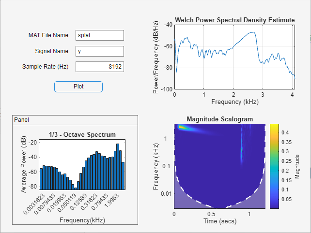 App run, showing Welch's PSD, octave spectrum, and scalogram of signal that contains two decreasing chirps and a wideband splatter sound, sampled at a rate of 8192 Hz.