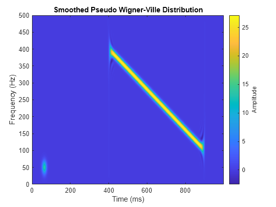 Figure contains an axes object. The axes object with title Smoothed Pseudo Wigner-Ville Distribution, xlabel Time (ms), ylabel Frequency (Hz) contains an object of type image.