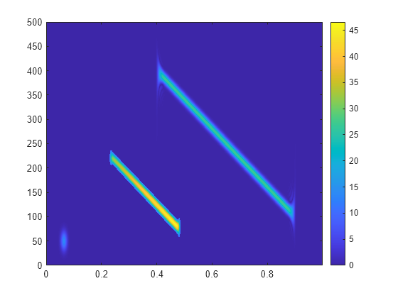 Figure contains an axes object. The axes object contains an object of type image.