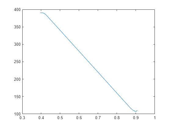 Figure contains an axes object. The axes object contains an object of type line.