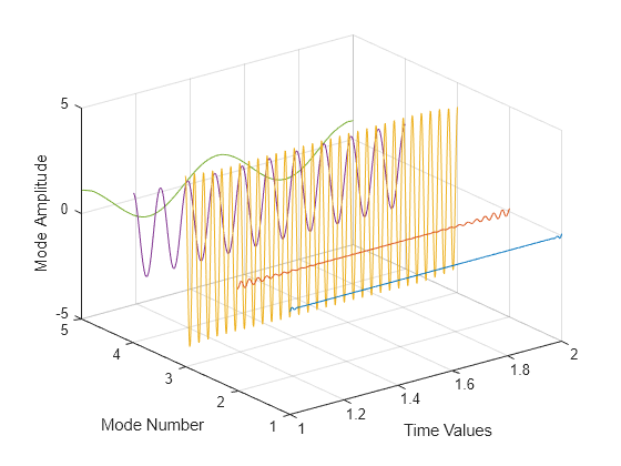 Figure contains an axes object. The axes object with xlabel Time Values, ylabel Mode Number contains 5 objects of type line.