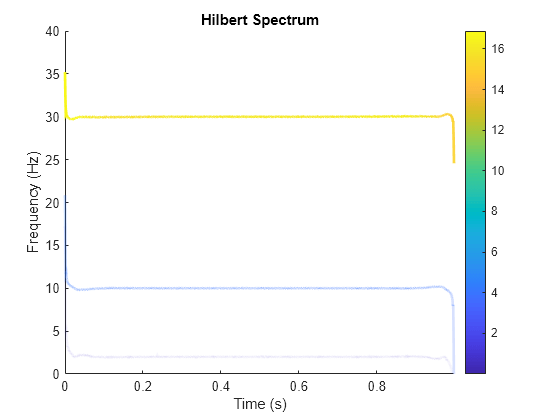 Figure contains an axes object. The axes object with title Hilbert Spectrum, xlabel Time (s), ylabel Frequency (Hz) contains 5 objects of type patch.