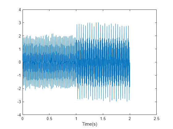 Figure contains an axes object. The axes object with xlabel Time(s) contains an object of type line.