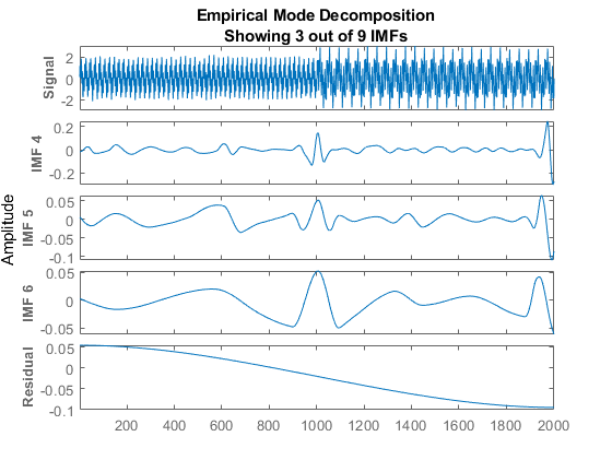 Empirical Mode Decomposition figure. The following plots appear from top to bottom: Signal, IMF 4, IMF 5, IMF 6, and Residual.