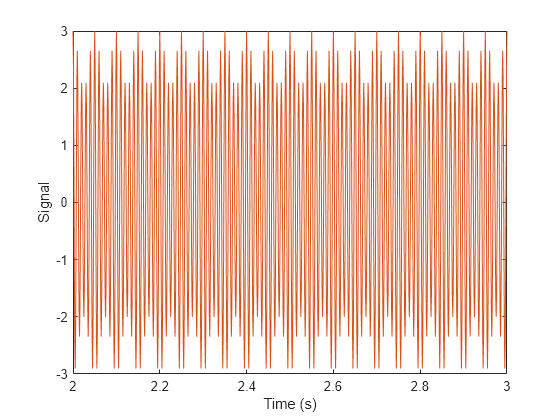 Figure contains an axes object. The axes object with xlabel Time (s), ylabel Signal contains 2 objects of type line.