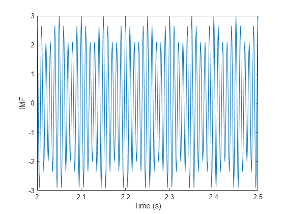 Figure contains an axes object. The axes object with xlabel Time (s), ylabel IMF contains an object of type line.