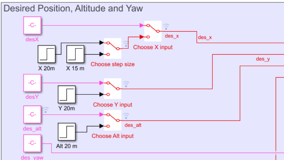 Desired Position, Altitude and Yaw section of quadcopterPositionController.slx model.