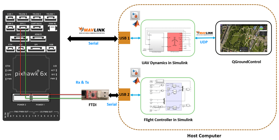PX4 Autopilot in Hardware-in-the-Loop (HITL) Simulation with UAV Dynamics in Simulink