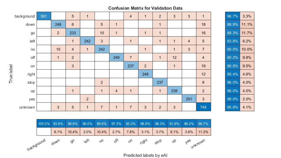 Convert MATLAB Deep Learning Networks to eAI Model Using Qualcomm LPAI SDK