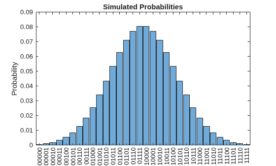 Figure contains an axes object. The axes object with title Simulated Probabilities, ylabel Probability contains an object of type categoricalhistogram.