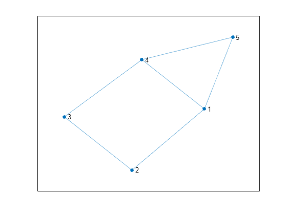 Figure contains an axes object. The axes object contains an object of type graphplot.