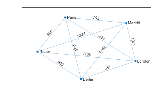 Figure contains an axes object. The axes object contains an object of type graphplot.