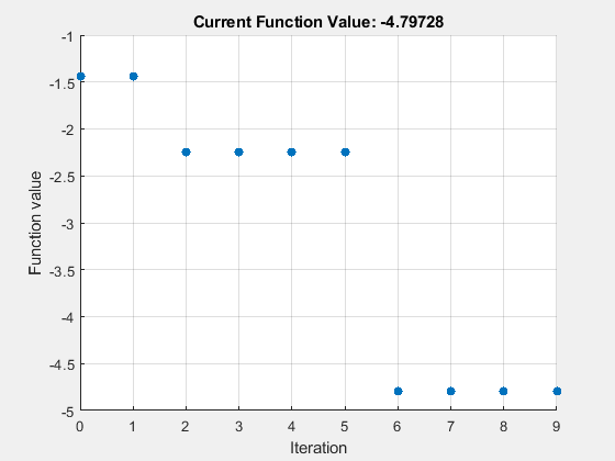 Figure Optimization Plot Function contains an axes object. The axes object with title Current Function Value: -4.79728, xlabel Iteration, ylabel Function value contains an object of type scatter.