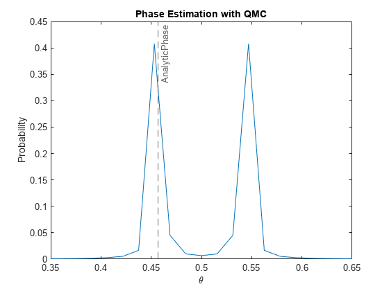 Quantum Monte Carlo (QMC) Simulation