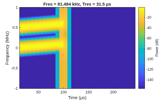Figure contains an axes object. The axes object with title Fres = 81.484 kHz, Tres = 31.5 μs, xlabel Time (μs), ylabel Frequency (MHz) contains an object of type image.
