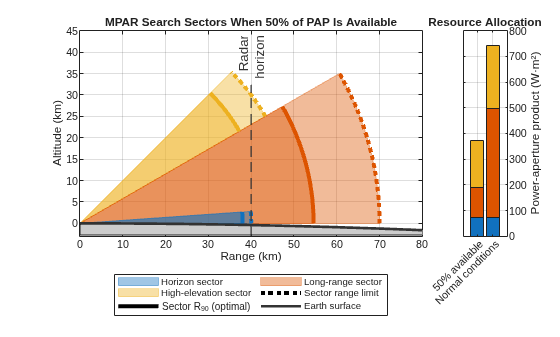 Quality-of-Service Optimization for Radar Resource Management