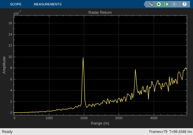 Waveform Scheduling Based on Target Detection