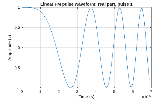 Figure contains an axes object. The axes object with title Linear FM pulse waveform: real part, pulse 1, xlabel Time (s), ylabel Amplitude (v) contains an object of type line.